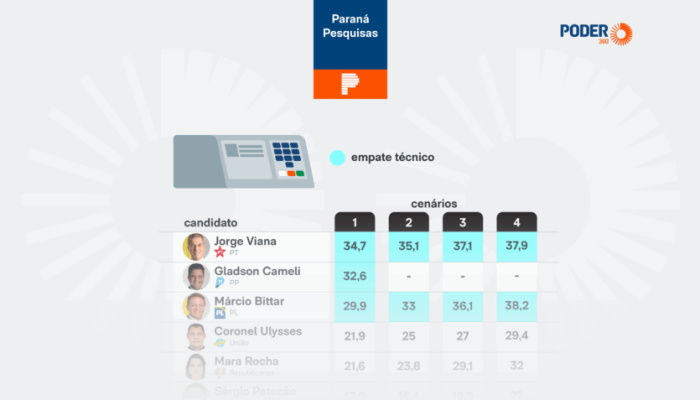 parana-pesquisa-acre-intencao-voto-3-jun-2026-08-848x477-1