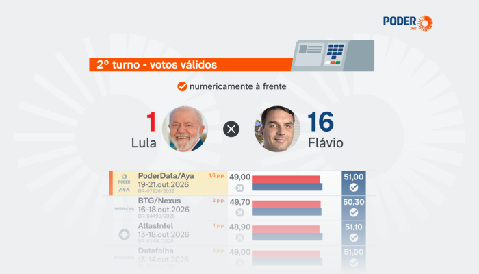 pesquisas-2-turno-nacionais-nesta-semana-lula-flavio-21-out-2026-02-1200x675-1